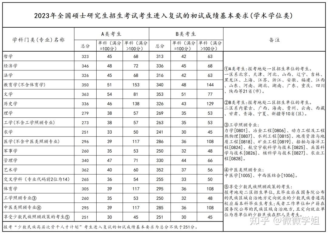 2023年會(huì)計(jì)專碩考研國(guó)家分?jǐn)?shù)線(會(huì)計(jì)專碩)-圖1