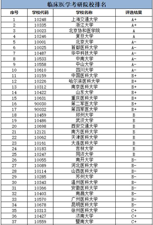 臨床醫(yī)學(xué)考研比較容易的學(xué)校(臨床醫(yī)學(xué)考研通過(guò)率)-圖1
