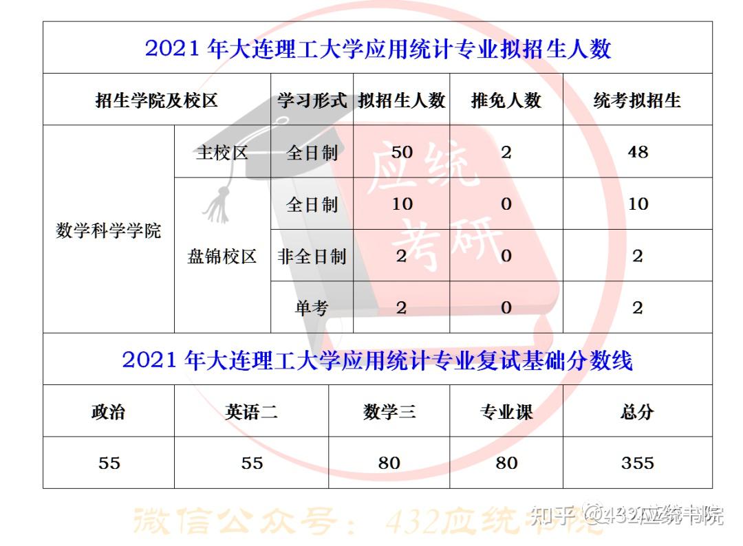 大連理工大學(xué)初復(fù)試占比(大連理工大學(xué)考研分?jǐn)?shù)線)-圖1