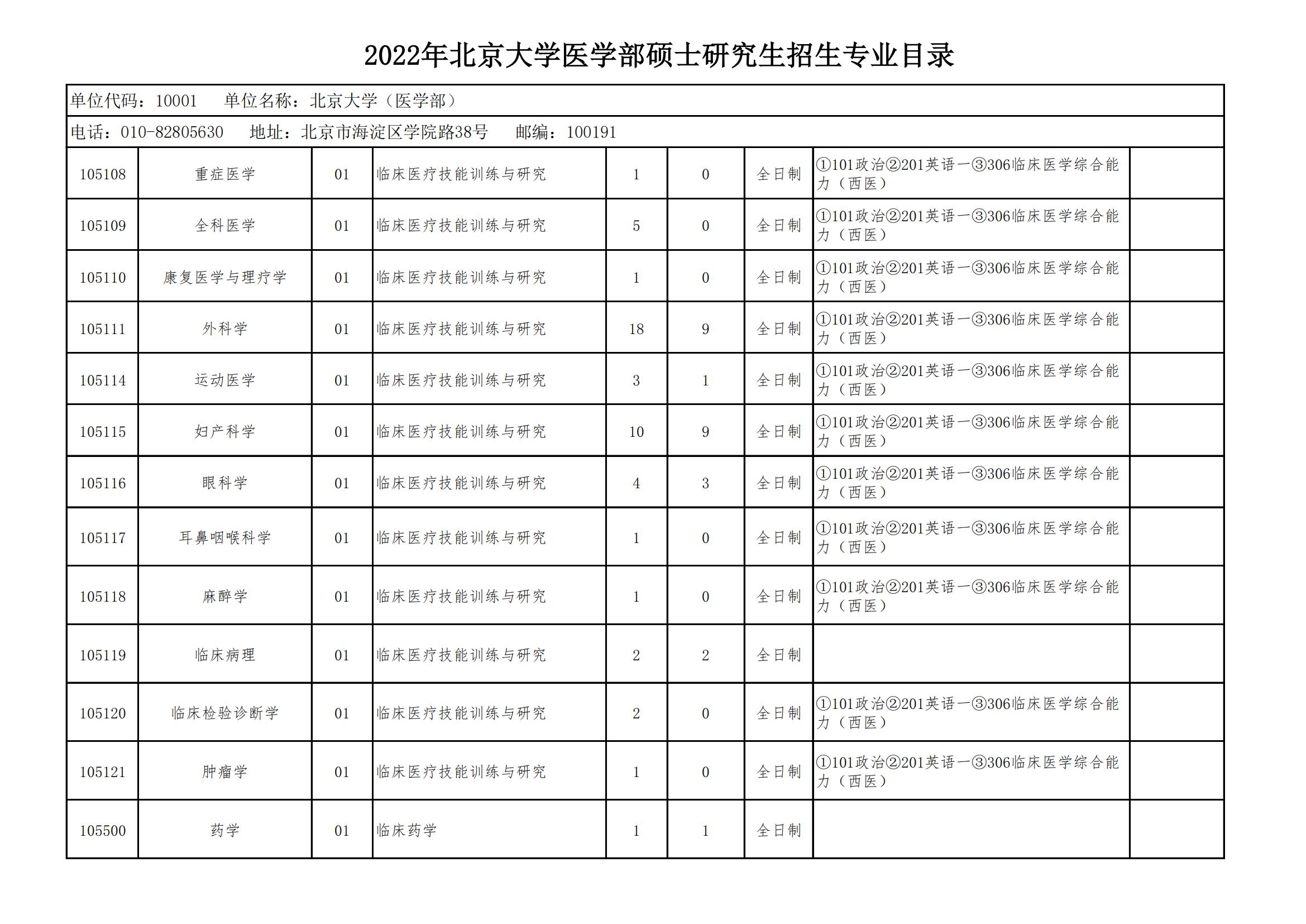北京大學(xué)研究生招生專業(yè)目錄(2024北大考研專業(yè)目錄)-圖1