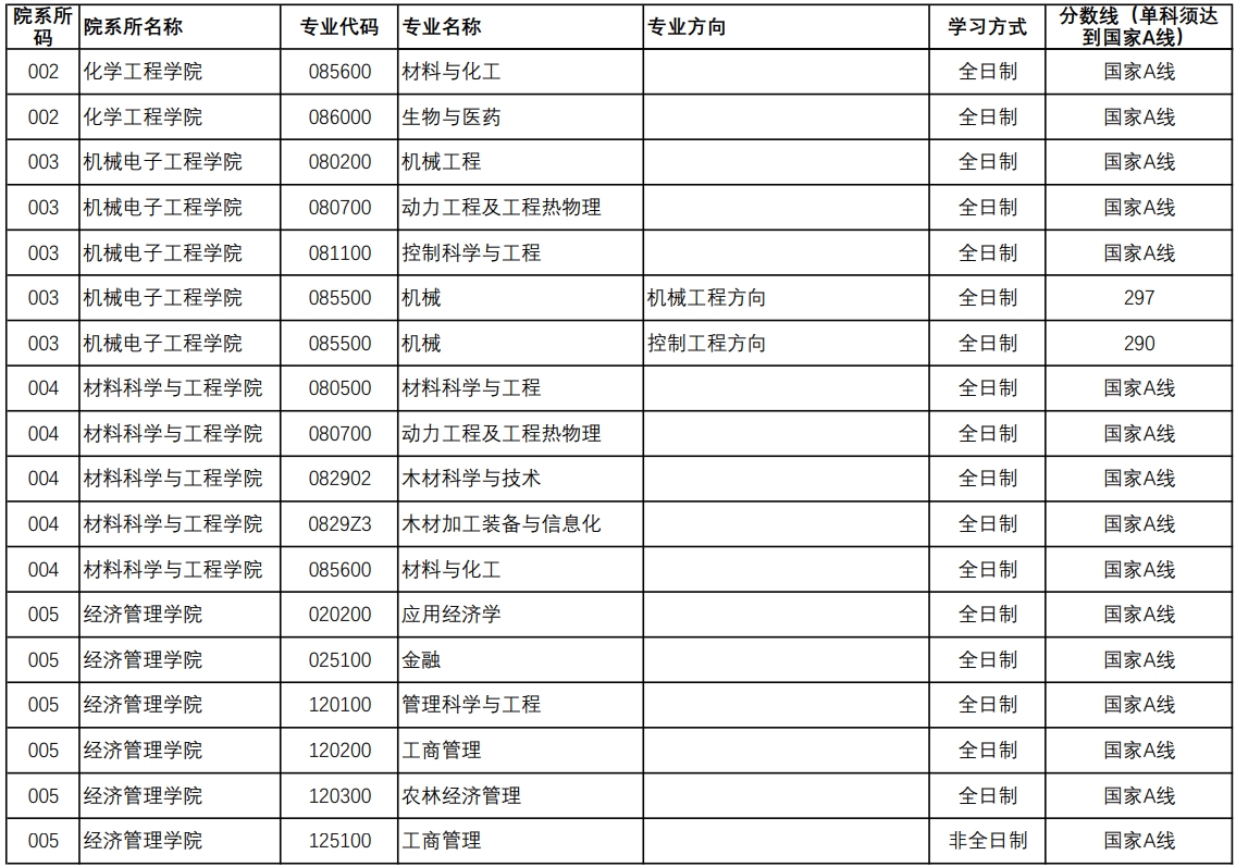 南京林業(yè)大學考研難度(風景園林專業(yè)世界大學排名)-圖1