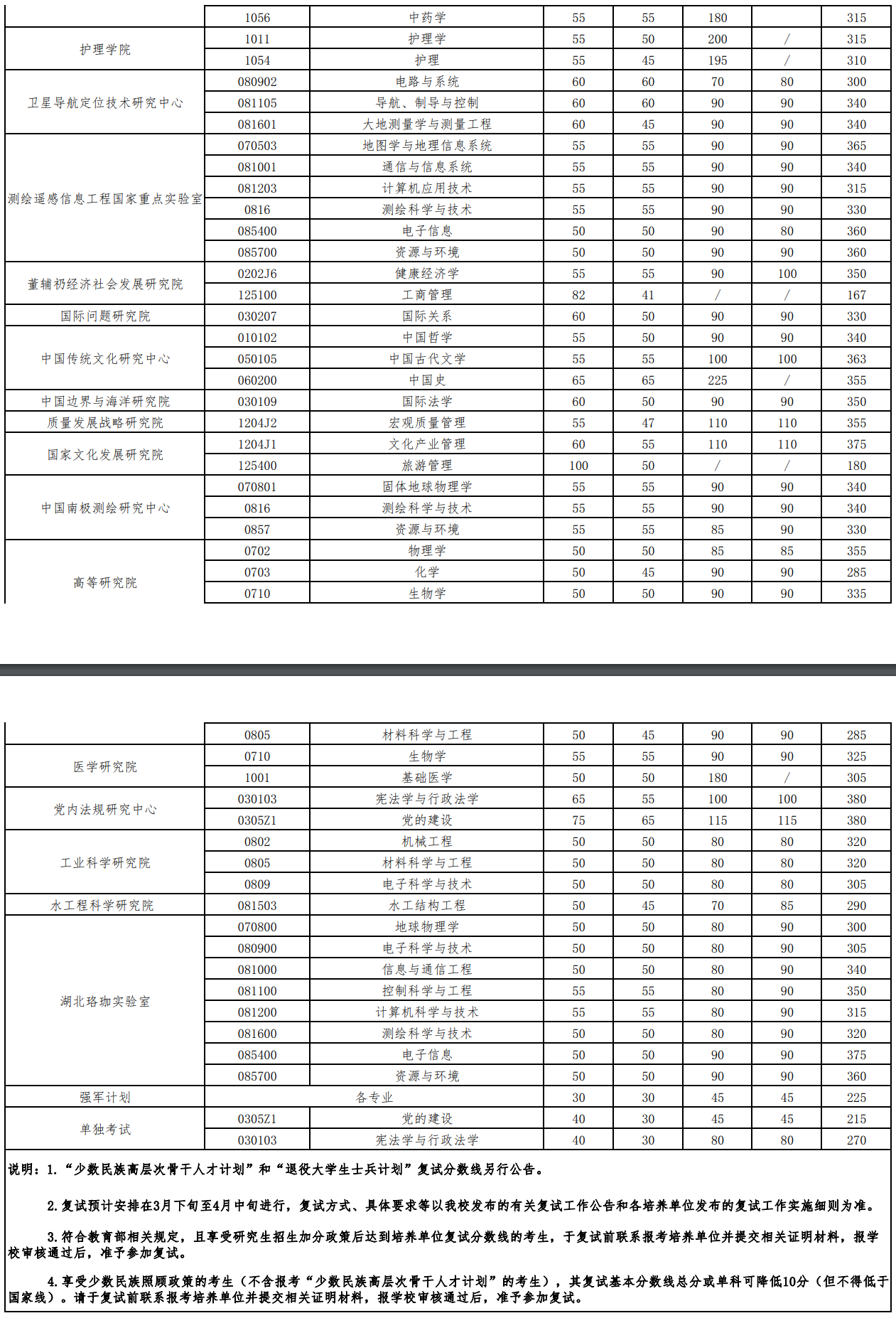 武漢大學(xué)研究生歷年分?jǐn)?shù)線(2023年考研分?jǐn)?shù)線)-圖1
