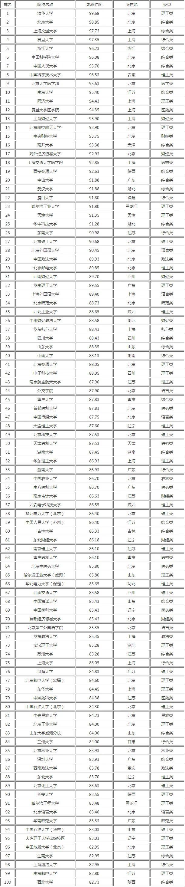 湖北的大學考研難度排名(上海師范大學考研難嗎)-圖1