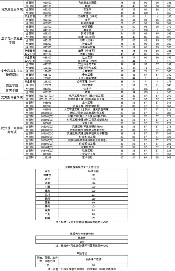 武漢理工大學(xué)2023研究生報(bào)錄比(2024年研究生錄取多少人)-圖1