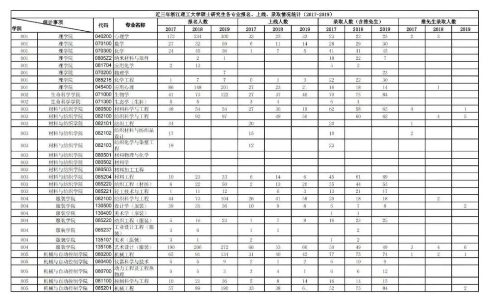浙江理工大學(xué)研究生報錄比(浙江理工大學(xué)考研專業(yè))-圖1