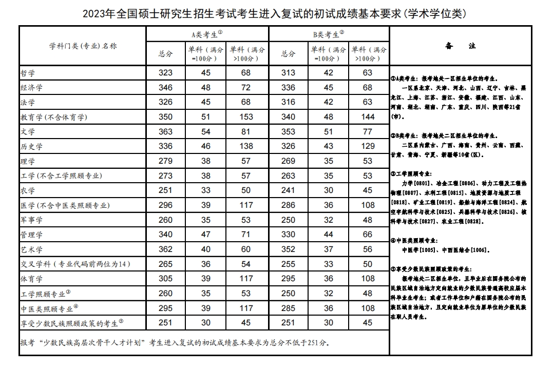 東北師范大學研究生分數線2023(研究生報考條件與要求)-圖1
