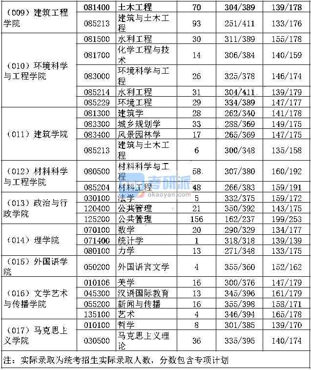 長(zhǎng)安大學(xué)報(bào)錄比(測(cè)試適合我的考研院校)-圖1