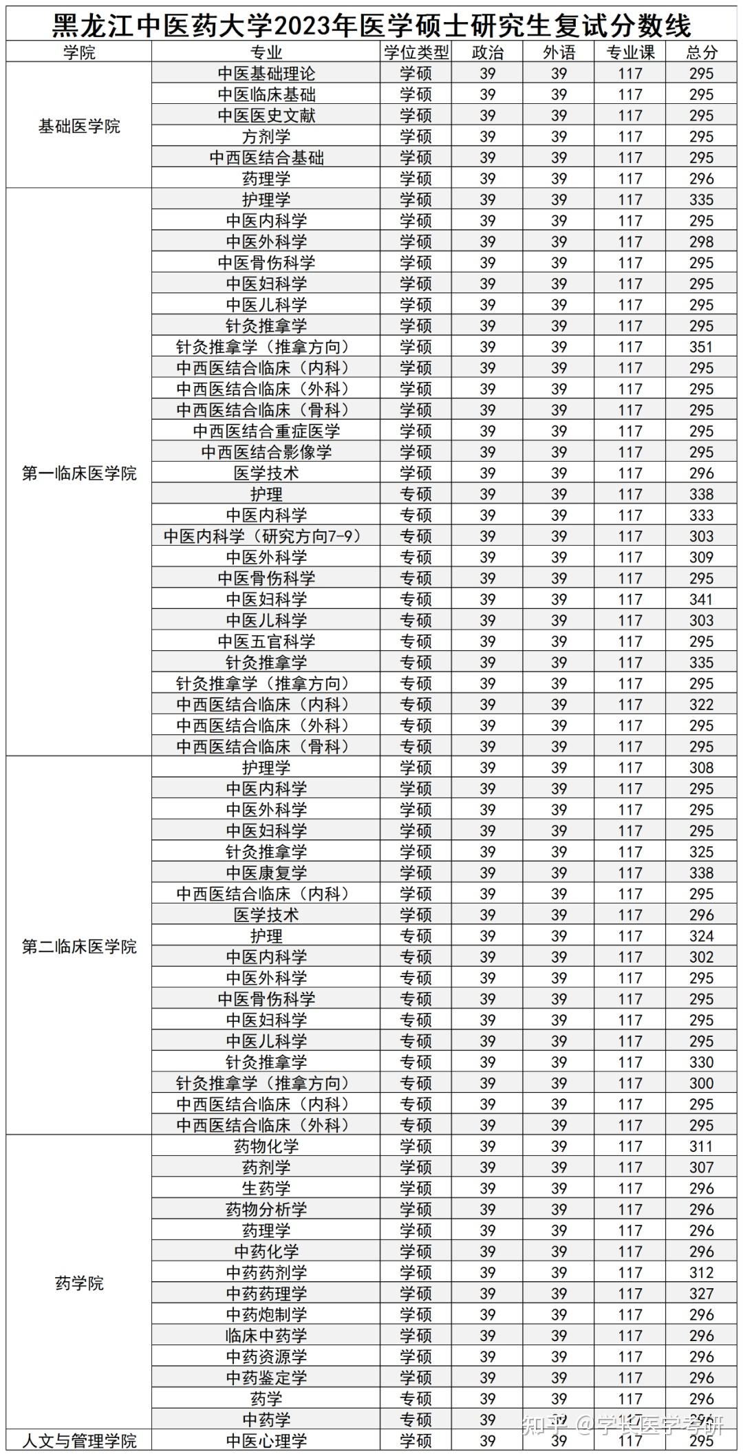 黑龍江考研學(xué)校排名(東北地區(qū)研究生院校排名)-圖1