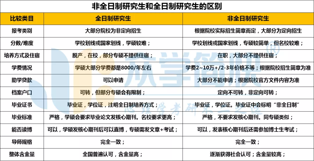 非全日制研究生和在職研究生區(qū)別(高途考研收費價目表)-圖1