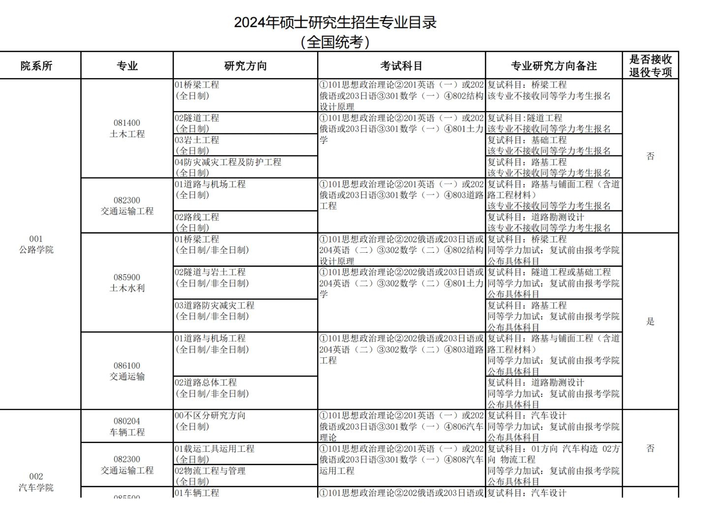 長安大學(xué)研究生報(bào)錄比(考研報(bào)錄比查詢網(wǎng))-圖1