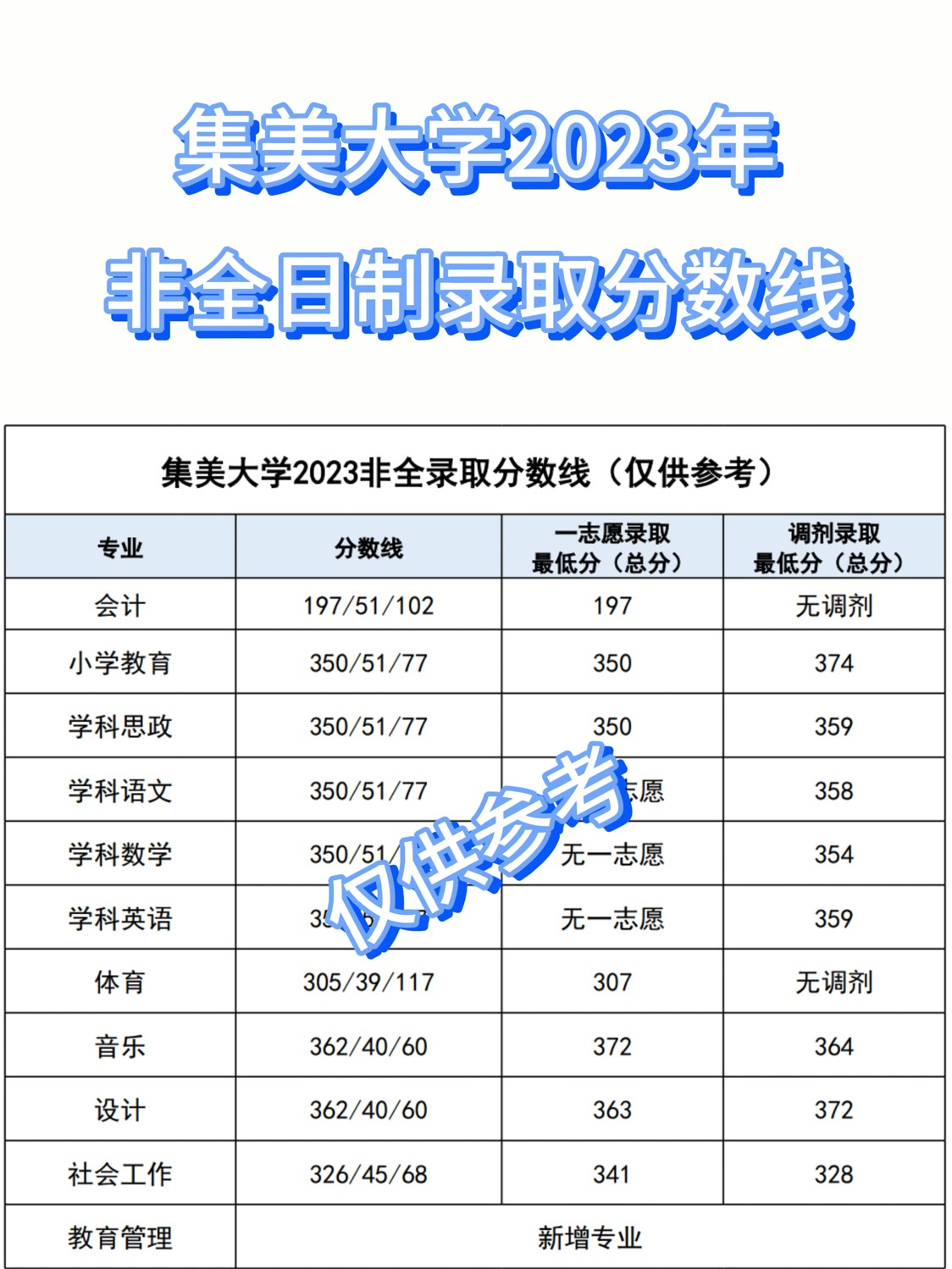 集美大學(xué)研究生分?jǐn)?shù)線2023(集美大學(xué)研究生招生專業(yè)目錄)-圖1