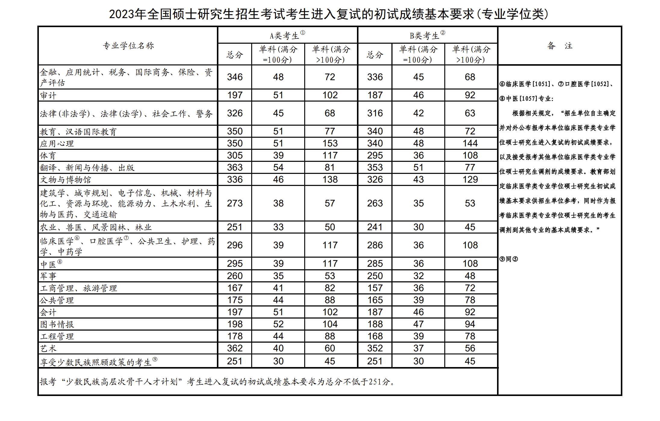 2023年國家考研分數線(考研國家線)-圖1 2023年國家考研分數線(考研國家線)-圖1