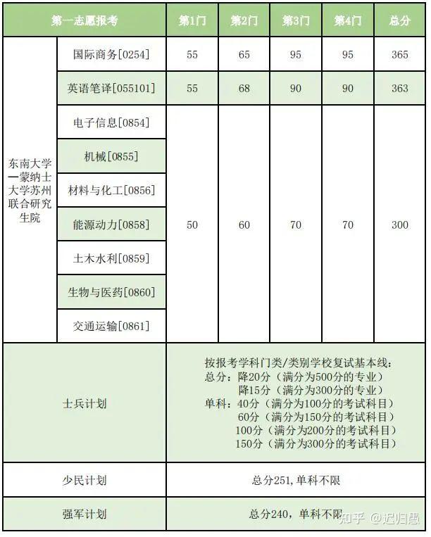 東南大學(xué)考研多少分能上(測(cè)試適合我的考研院校)-圖1