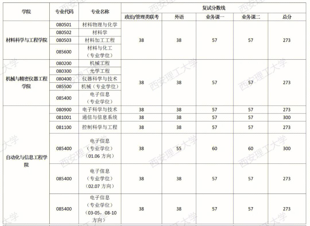 西安理工大學復試刷人嚴重嗎(會計專碩容易上岸的學校推薦)-圖1