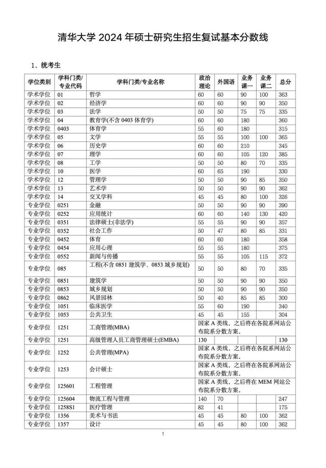 考清華大學研究生要多少分(清華研究生招生官網(wǎng))-圖1 考清華大學研究生要多少分(清華研究生招生官網(wǎng))-圖1