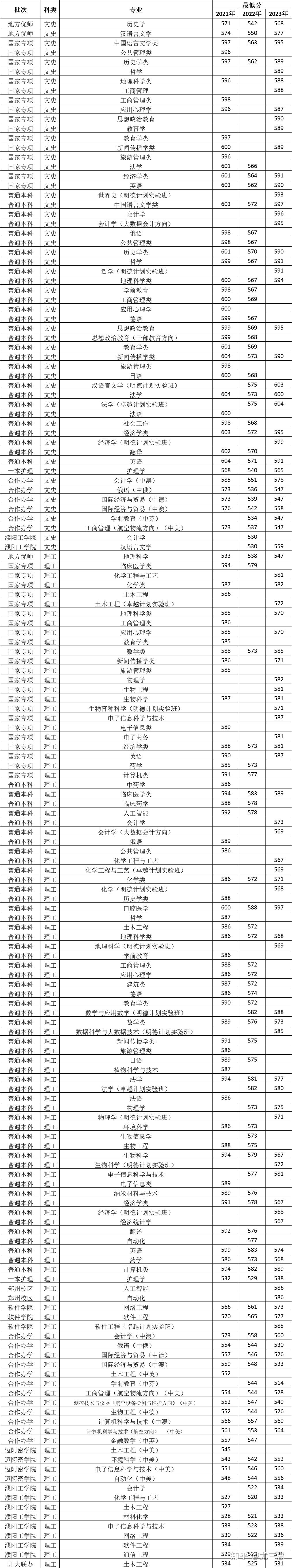 考河南大學(xué)研究生通過(guò)率-圖1