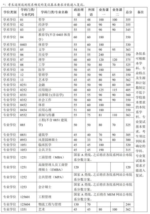 考研清華大學(xué)分?jǐn)?shù)線(清華大學(xué)研究生報(bào)考條件)-圖1 考研清華大學(xué)分?jǐn)?shù)線(清華大學(xué)研究生報(bào)考條件)-圖1