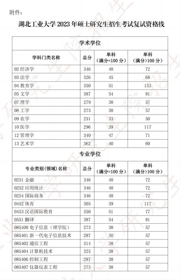 湖北工業(yè)大學2023考研分數線(成都理工大學考研分數線)-圖1 湖北工業(yè)大學2023考研分數線(成都理工大學考研分數線)-圖1