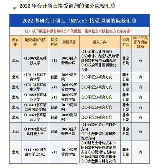 2023年會計專碩調劑學校有哪些(會計專碩調劑可以調哪些專業(yè))-圖1 2023年會計專碩調劑學校有哪些(會計專碩調劑可以調哪些專業(yè))-圖1