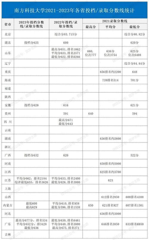 南方科技大學(xué)錄取分?jǐn)?shù)線2023(南科大2023高考分?jǐn)?shù)線及位次)-圖1 南方科技大學(xué)錄取分?jǐn)?shù)線2023(南科大2023高考分?jǐn)?shù)線及位次)-圖1