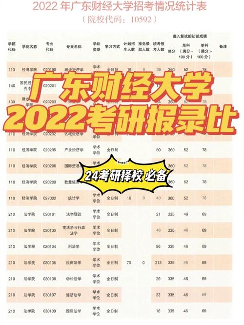 廣東財經(jīng)大學(xué)考研報錄比(一般二本建議考研學(xué)校)-圖1 廣東財經(jīng)大學(xué)考研報錄比(一般二本建議考研學(xué)校)-圖1