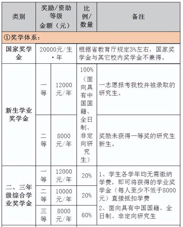 讀研究生一年要多少錢學費(考研最好的13個專業)-圖1 讀研究生一年要多少錢學費(考研最好的13個專業)-圖1