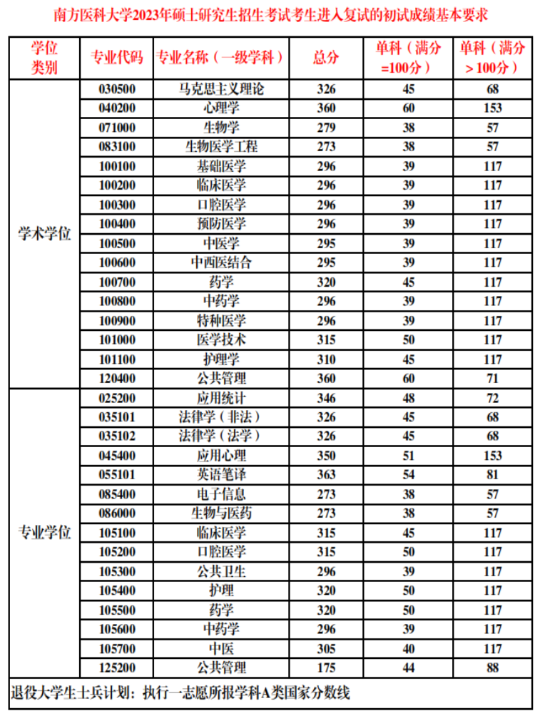 南方醫科大學考研要多少分(考研最容易的醫學院校)-圖1