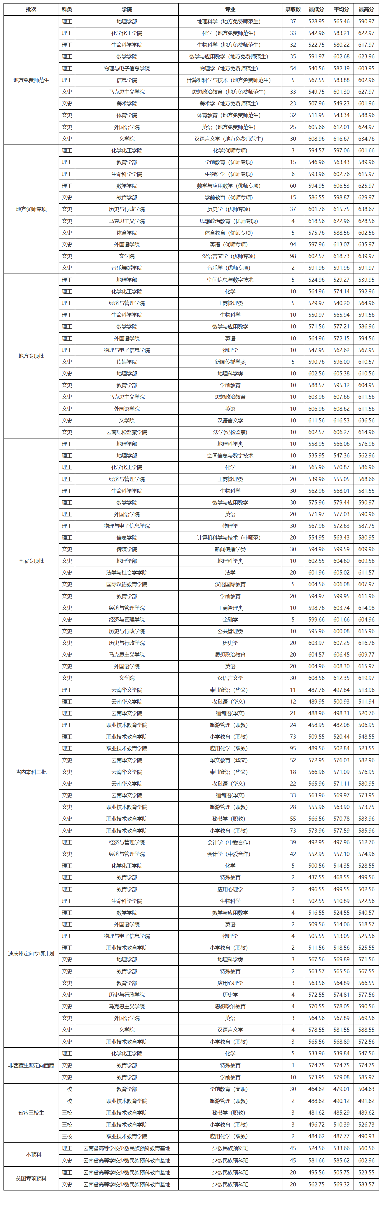 云南師范大學(xué)研究生錄取分數(shù)線2023(云南師范大學(xué)考研官網(wǎng))-圖1