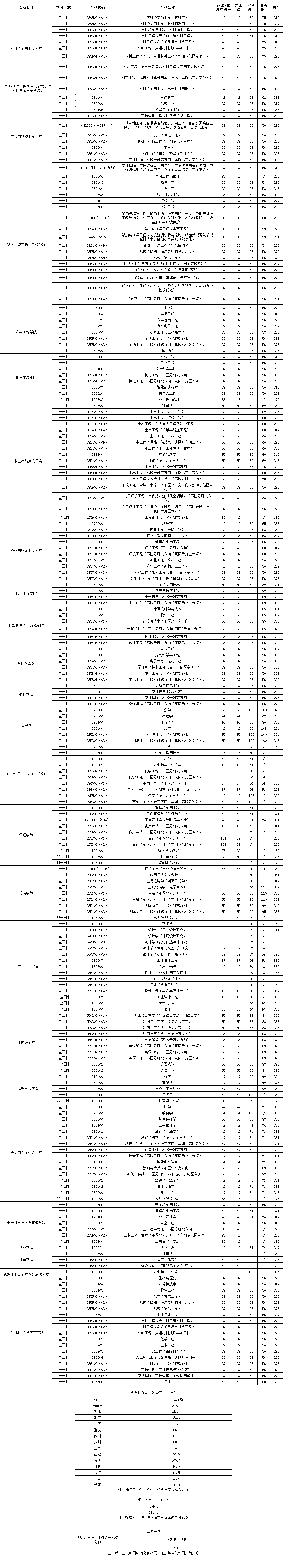 武漢理工大學考研多少分能上(武漢理工VS南京理工)-圖1