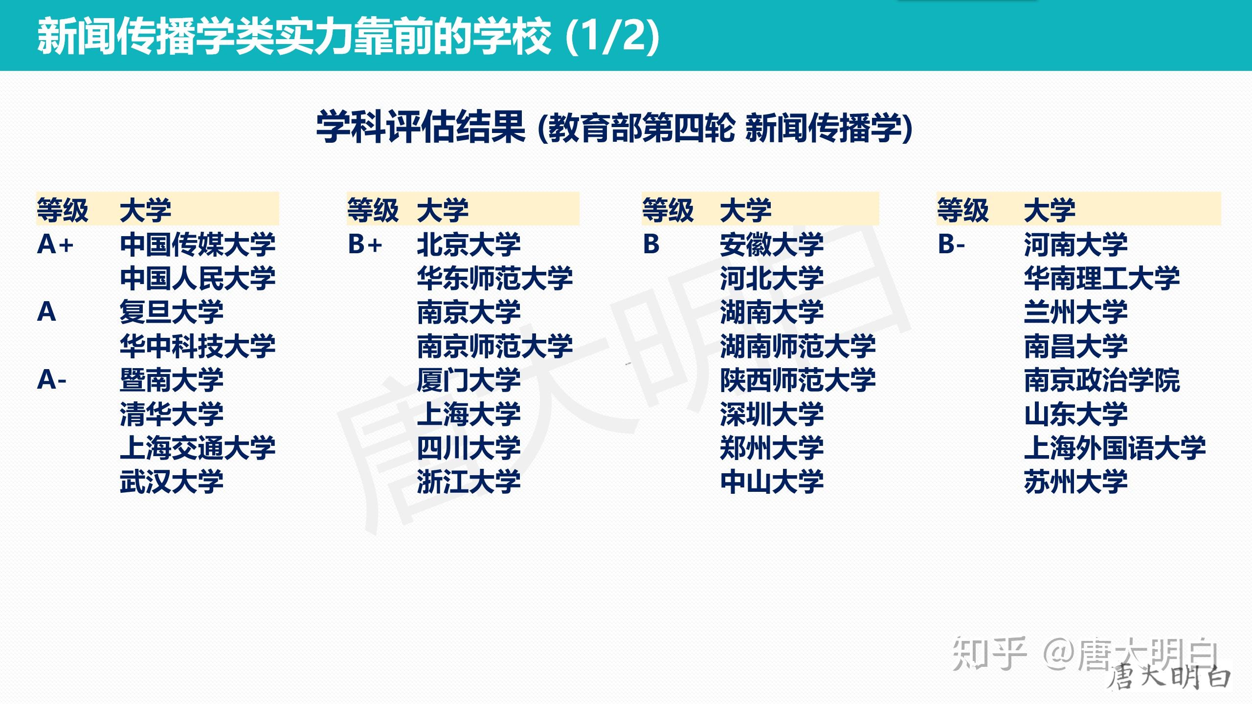 新聞學與傳播學哪個專業好(新聞傳播學考研難度排名)-圖1