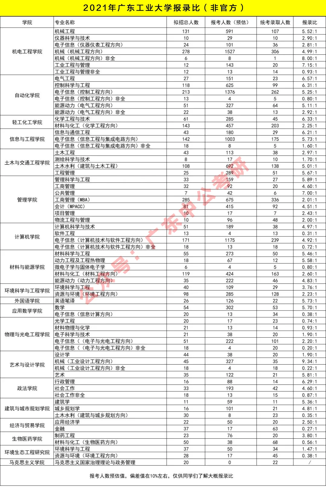 廣東工業(yè)大學(xué)考研報錄比-圖1