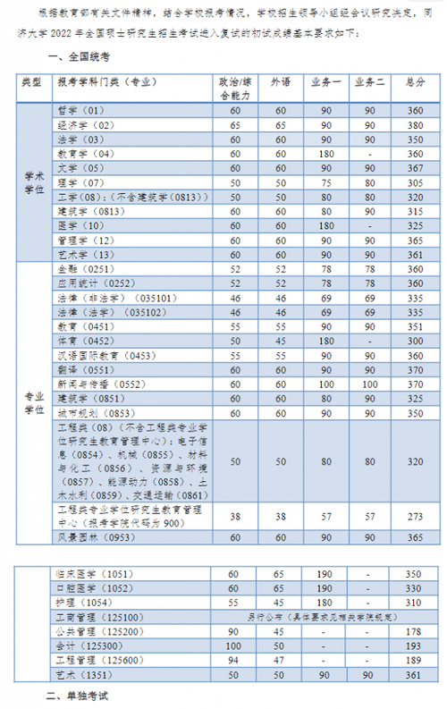 同濟大學考研多少分能穩(wěn)走-圖1
