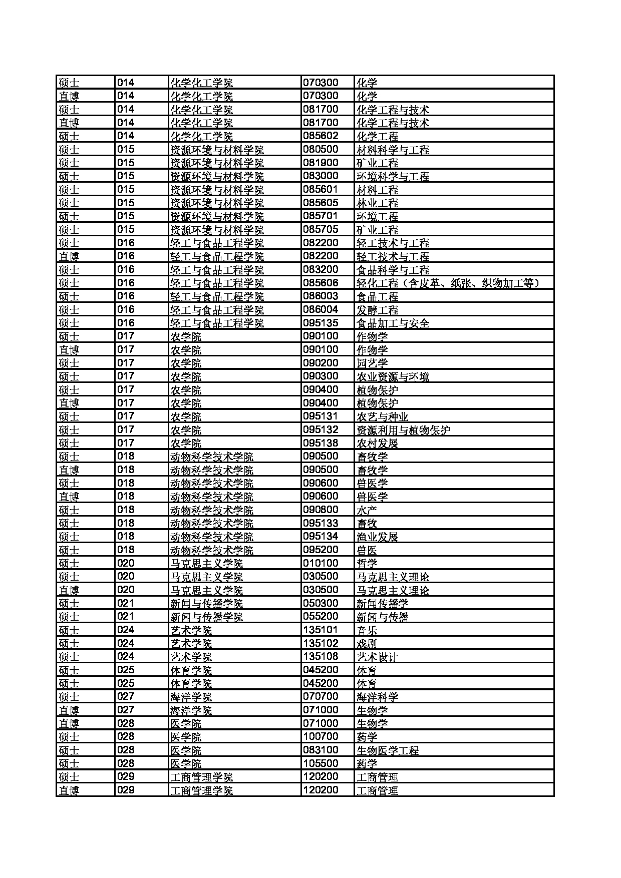 2023年廣西大學(xué)調(diào)劑專(zhuān)業(yè)目錄-圖1