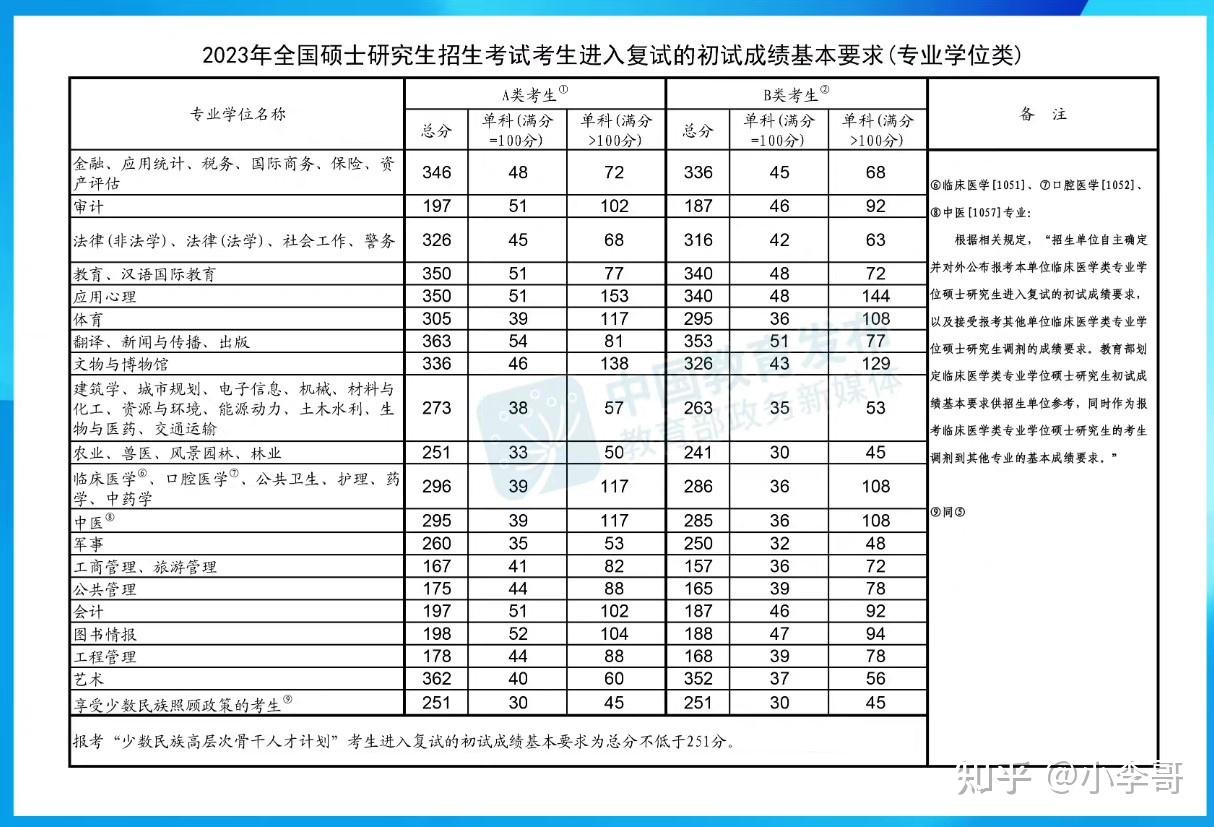 2023年考研分數(shù)線大概多少-圖1