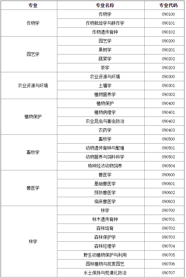 農學專業(yè)考研有哪些選擇的專業(yè)-圖1