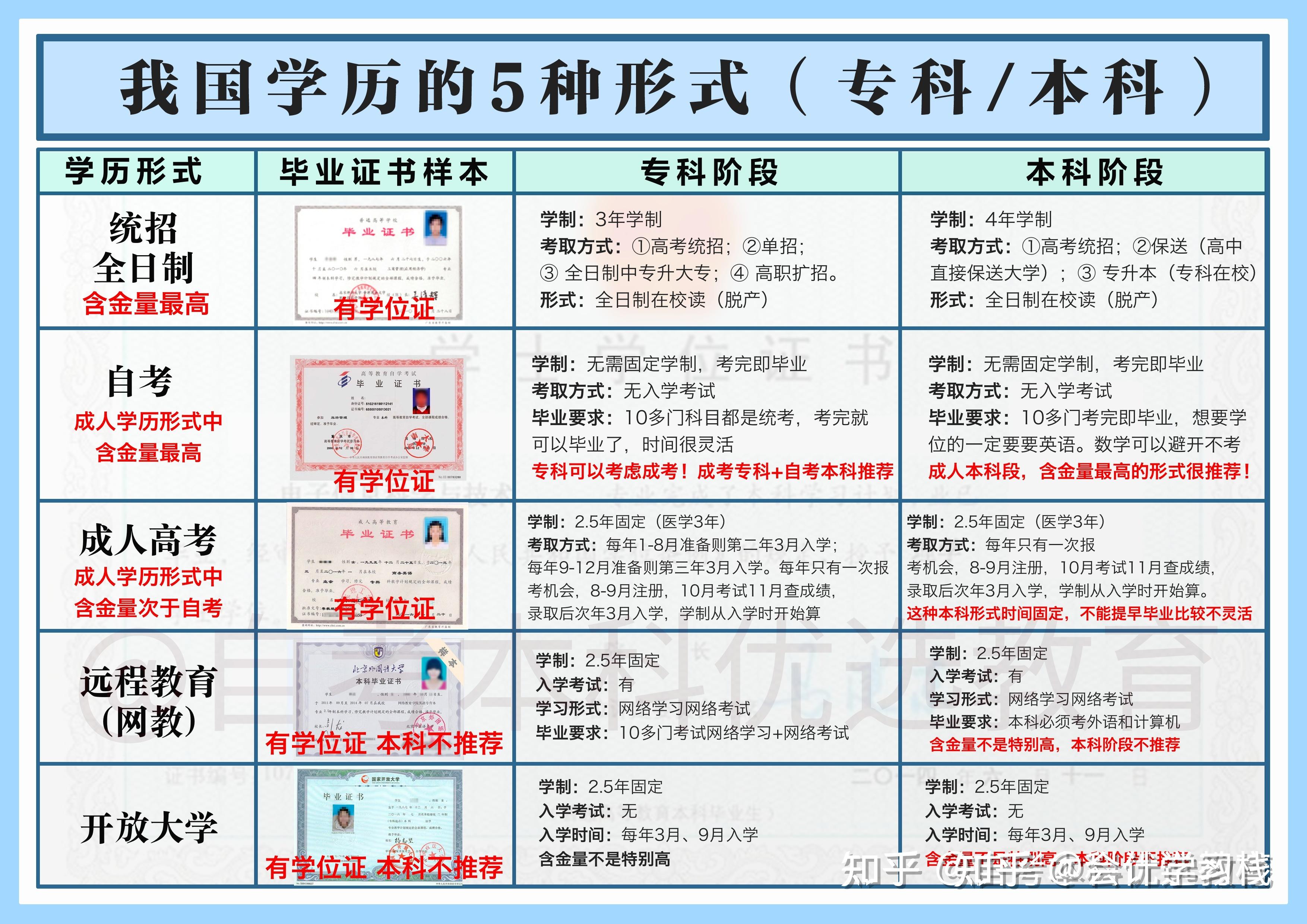 電大和函授有什么區別(電大最厲害三個專業)-圖1