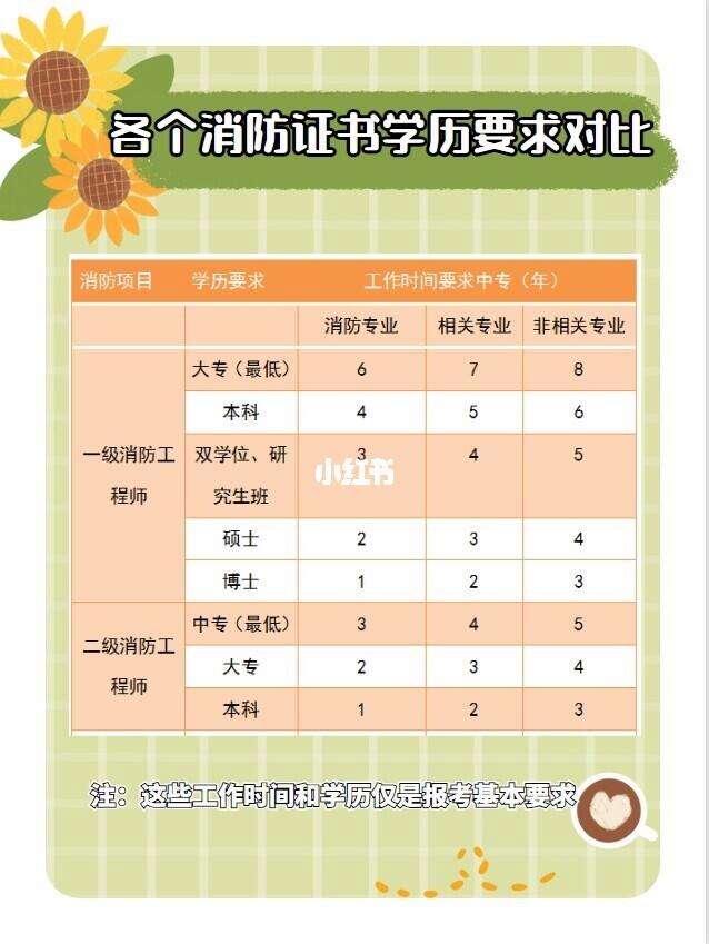 自考消防證需要什么條件(普通人怎么報考消防證初級)-圖1