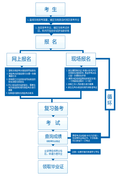 中專升大專自考流程(中專畢業(yè)生怎么自考大專)-圖1