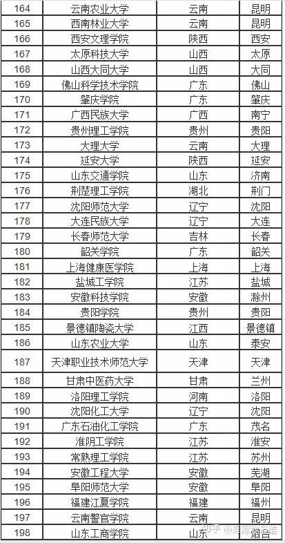 全國二本學校排名(二本所有大學排名一覽表)-圖1