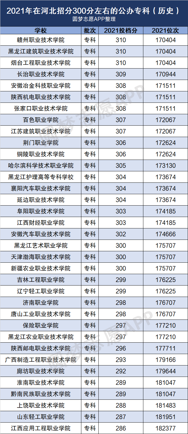 300多分的專科學(xué)校(不到三百分能上哪些專科院校)-圖1