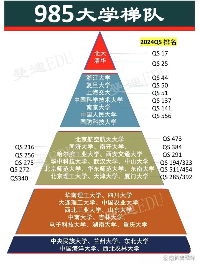 39所985大學(xué)排名(985全國排名榜最新名單公布)-圖1