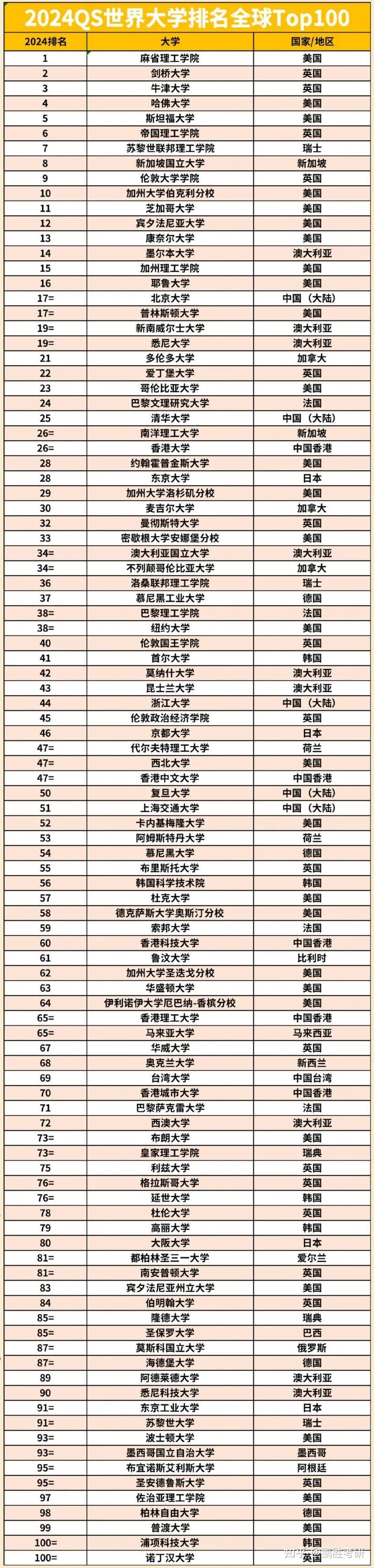QS2024(世界大學排名qs官網)-圖1