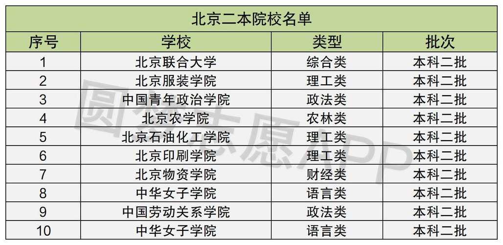 北京二本大學(xué)有哪些學(xué)校(北京二本大學(xué)排名一覽表)-圖1