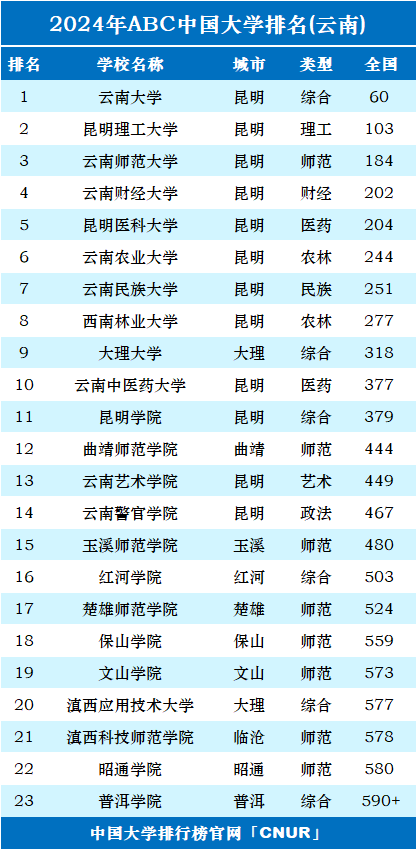 云南大學(xué)排名(云南最好的10所大學(xué))-圖1
