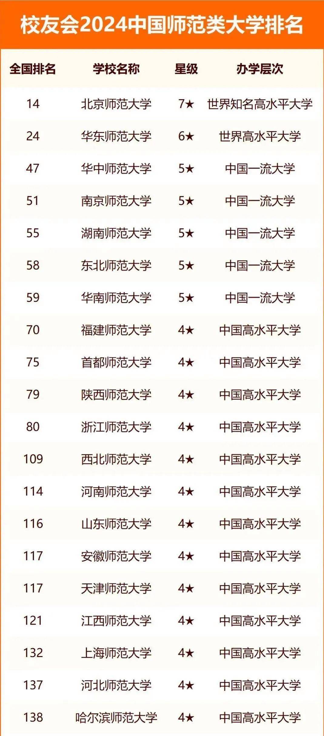 全國前100名師范大學(xué)(師范學(xué)校排名100強(qiáng))-圖1