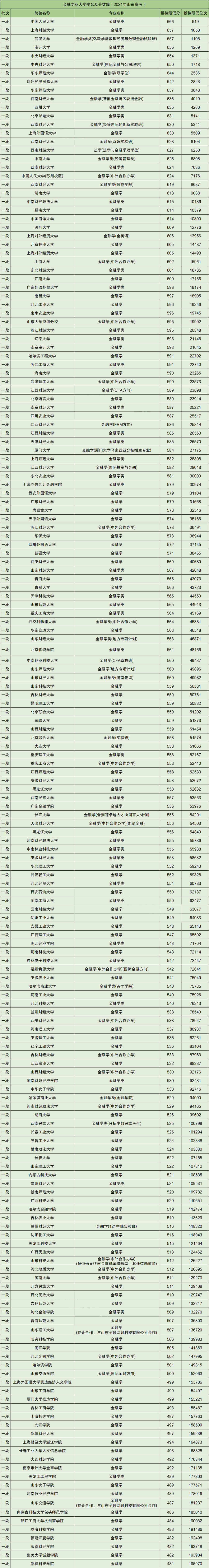金融專業排名(張雪峰看好的金融專業)-圖1