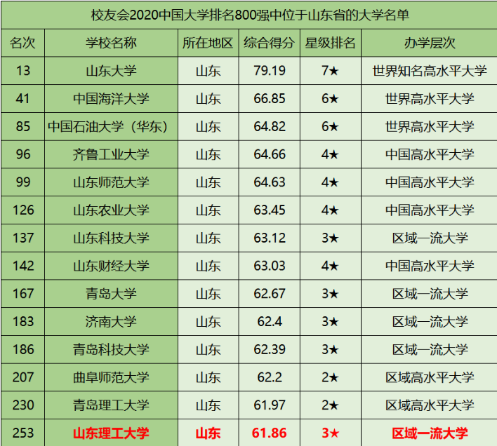 山東理工大學(xué)是幾本(山東前十名大學(xué))-圖1