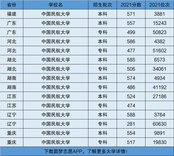 中國民航大學(xué)排名(中國民航大專的錄取分?jǐn)?shù)線)-圖1