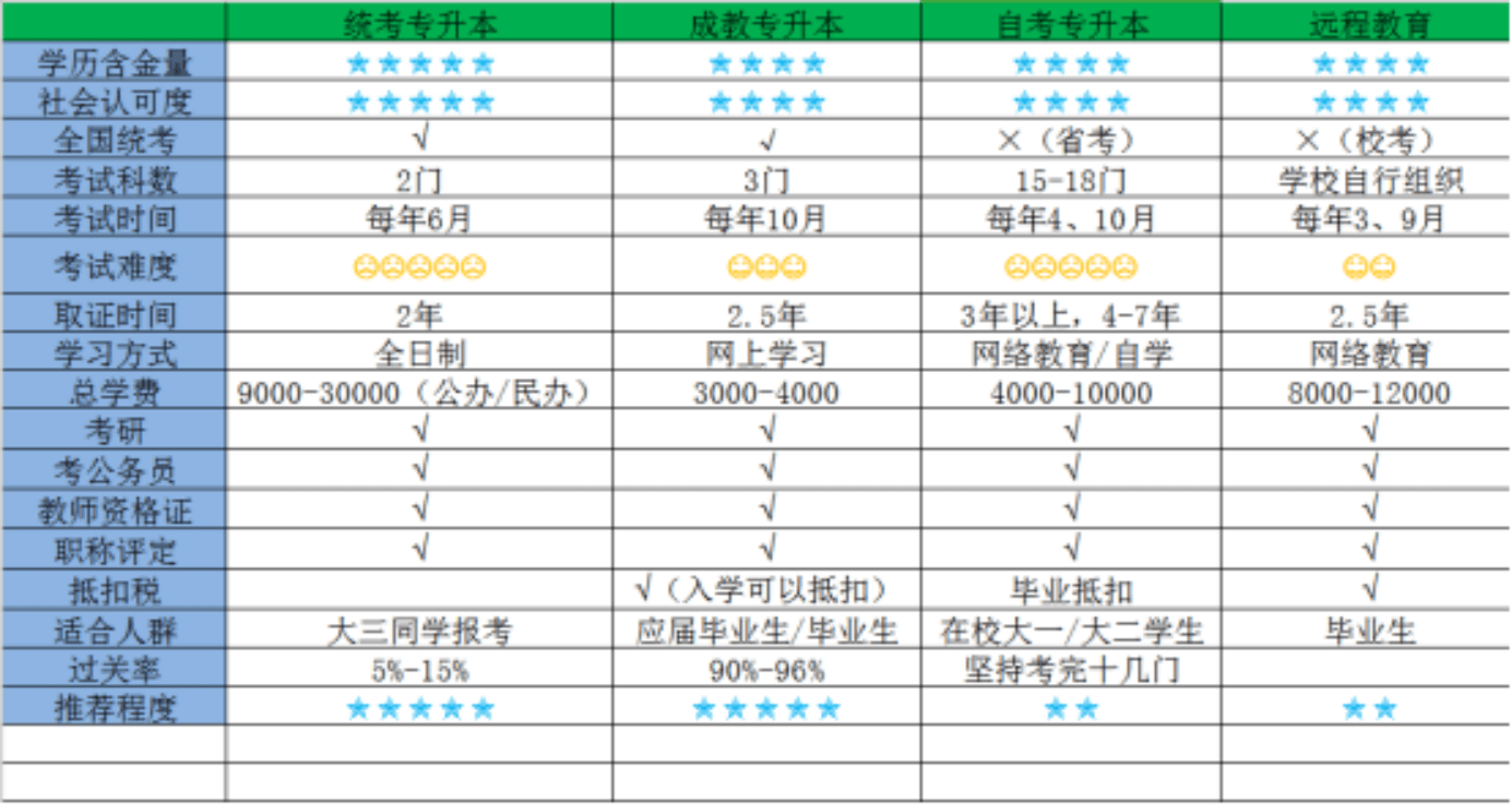 全日制大專和自考本科哪個含金量高(全日制大?？佳?-圖1