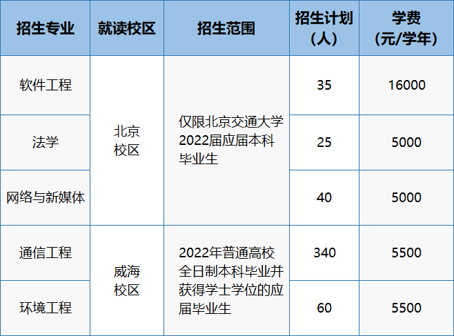 本科畢業(yè)生怎么考第二學位(本科學歷再考一個本科)-圖1